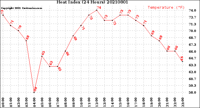 Milwaukee Weather Heat Index<br>(24 Hours)