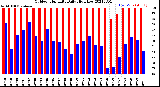 Milwaukee Weather Outdoor Humidity<br>Daily High/Low