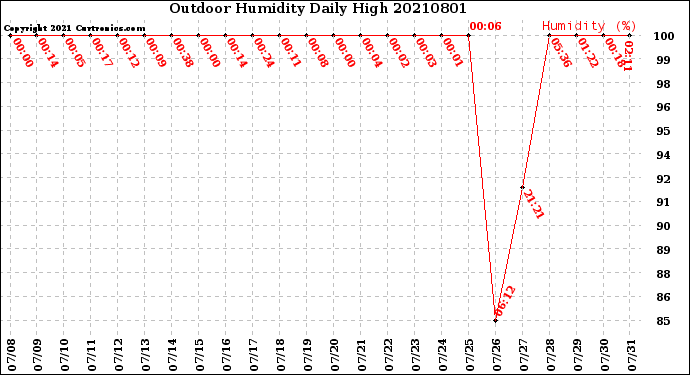 Milwaukee Weather Outdoor Humidity<br>Daily High