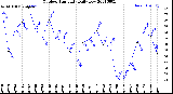 Milwaukee Weather Outdoor Humidity<br>Daily Low