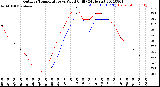 Milwaukee Weather Outdoor Temperature<br>vs Wind Chill<br>(24 Hours)