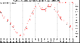 Milwaukee Weather Outdoor Temperature<br>per Hour<br>(24 Hours)