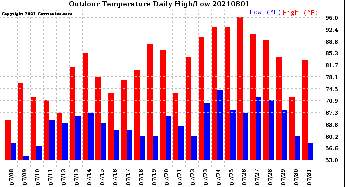 Milwaukee Weather Outdoor Temperature<br>Daily High/Low