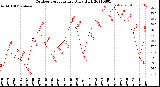 Milwaukee Weather Outdoor Temperature<br>Daily High