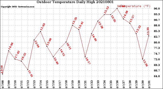 Milwaukee Weather Outdoor Temperature<br>Daily High