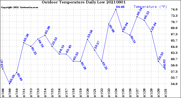 Milwaukee Weather Outdoor Temperature<br>Daily Low