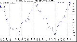 Milwaukee Weather Outdoor Temperature<br>Monthly Low