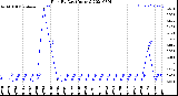 Milwaukee Weather Rain<br>By Day<br>(Inches)