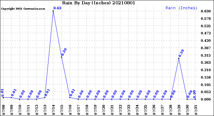 Milwaukee Weather Rain<br>By Day<br>(Inches)