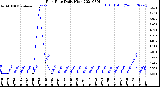 Milwaukee Weather Rain Rate<br>Daily High