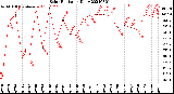 Milwaukee Weather Solar Radiation<br>Daily