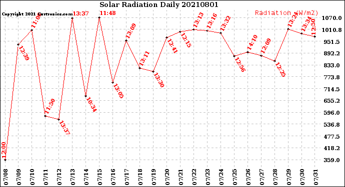 Milwaukee Weather Solar Radiation<br>Daily