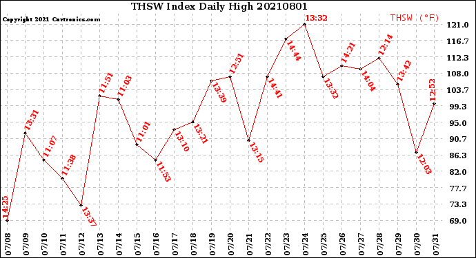 Milwaukee Weather THSW Index<br>Daily High