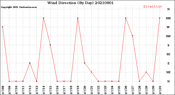 Milwaukee Weather Wind Direction<br>(By Day)
