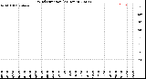 Milwaukee Weather Wind Direction<br>(24 Hours)