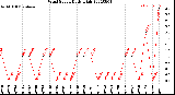 Milwaukee Weather Wind Speed<br>Daily High