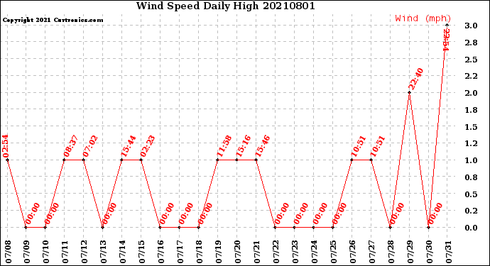 Milwaukee Weather Wind Speed<br>Daily High