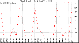 Milwaukee Weather Wind Direction<br>Daily High