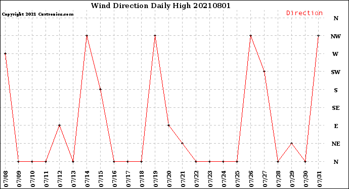 Milwaukee Weather Wind Direction<br>Daily High