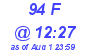 Milwaukee Weather THSW Index High Today