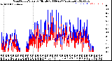 Milwaukee Weather Wind Speed/Gusts<br>by Minute<br>(24 Hours) (Alternate)