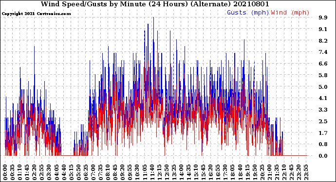 Milwaukee Weather Wind Speed/Gusts<br>by Minute<br>(24 Hours) (Alternate)