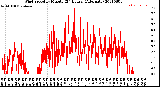 Milwaukee Weather Wind Speed<br>by Minute<br>(24 Hours) (Alternate)