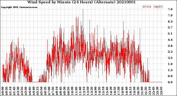 Milwaukee Weather Wind Speed<br>by Minute<br>(24 Hours) (Alternate)
