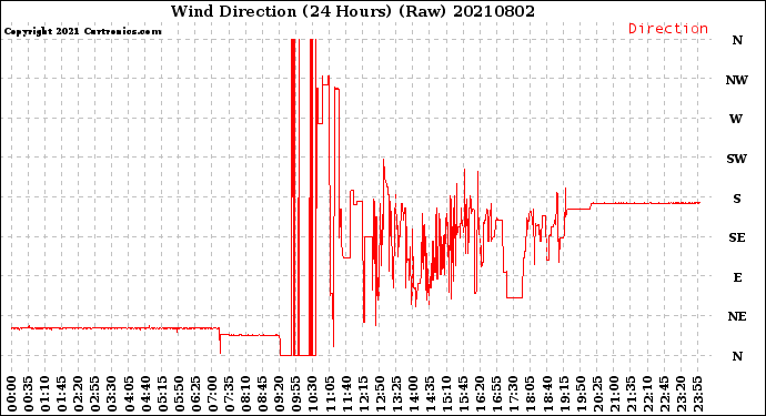 Milwaukee Weather Wind Direction<br>(24 Hours) (Raw)