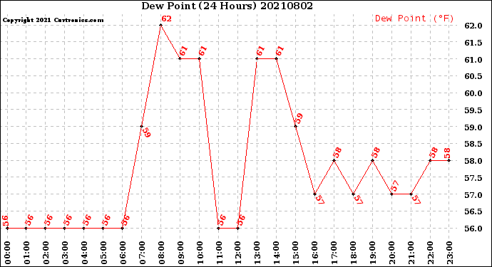 Milwaukee Weather Dew Point<br>(24 Hours)
