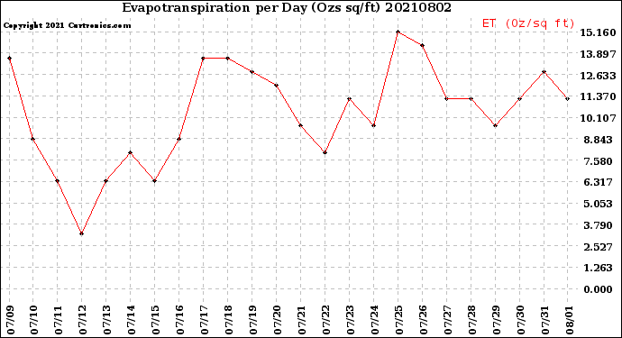Milwaukee Weather Evapotranspiration<br>per Day (Ozs sq/ft)