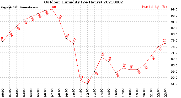 Milwaukee Weather Outdoor Humidity<br>(24 Hours)