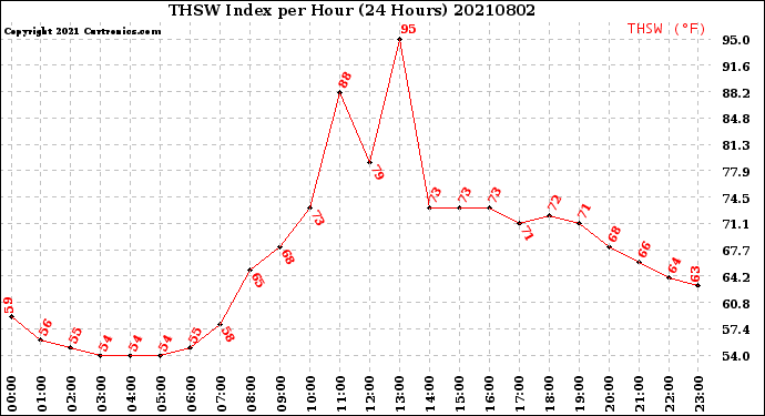 Milwaukee Weather THSW Index<br>per Hour<br>(24 Hours)