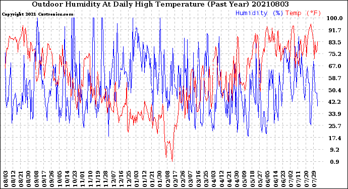 Milwaukee Weather Outdoor Humidity<br>At Daily High<br>Temperature<br>(Past Year)