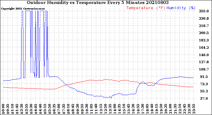 Milwaukee Weather Outdoor Humidity<br>vs Temperature<br>Every 5 Minutes