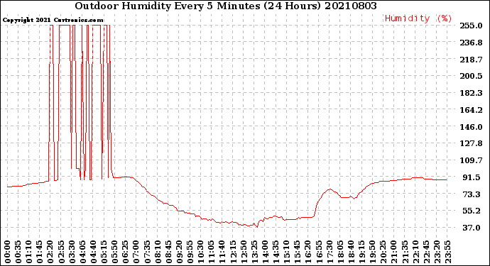 Milwaukee Weather Outdoor Humidity<br>Every 5 Minutes<br>(24 Hours)