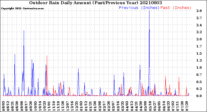 Milwaukee Weather Outdoor Rain<br>Daily Amount<br>(Past/Previous Year)