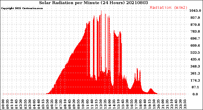 Milwaukee Weather Solar Radiation<br>per Minute<br>(24 Hours)