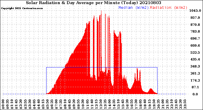 Milwaukee Weather Solar Radiation<br>& Day Average<br>per Minute<br>(Today)