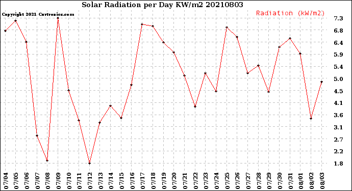 Milwaukee Weather Solar Radiation<br>per Day KW/m2