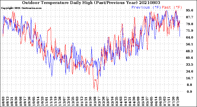 Milwaukee Weather Outdoor Temperature<br>Daily High<br>(Past/Previous Year)
