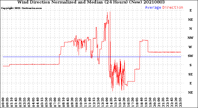 Milwaukee Weather Wind Direction<br>Normalized and Median<br>(24 Hours) (New)