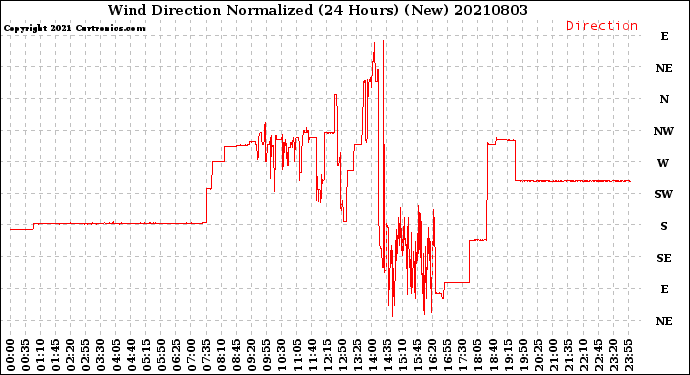 Milwaukee Weather Wind Direction<br>Normalized<br>(24 Hours) (New)