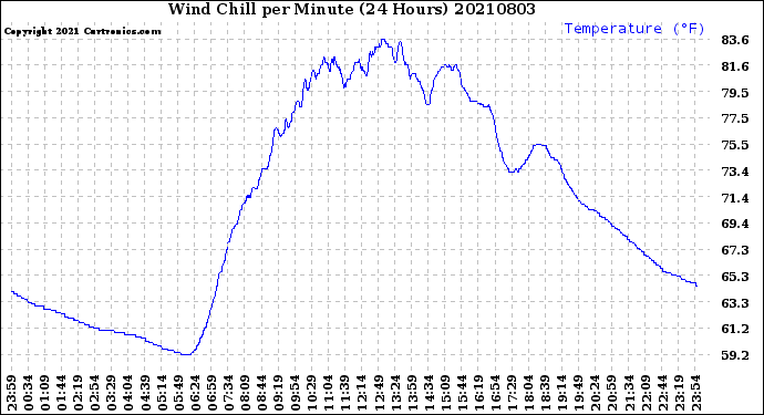 Milwaukee Weather Wind Chill<br>per Minute<br>(24 Hours)