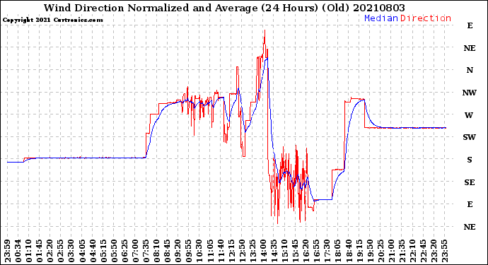 Milwaukee Weather Wind Direction<br>Normalized and Average<br>(24 Hours) (Old)