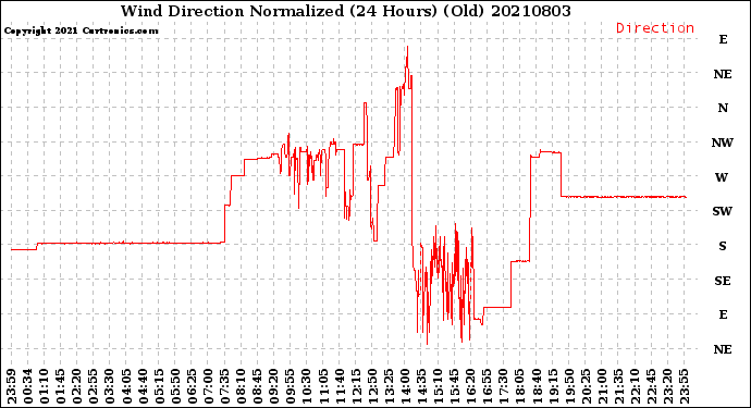 Milwaukee Weather Wind Direction<br>Normalized<br>(24 Hours) (Old)