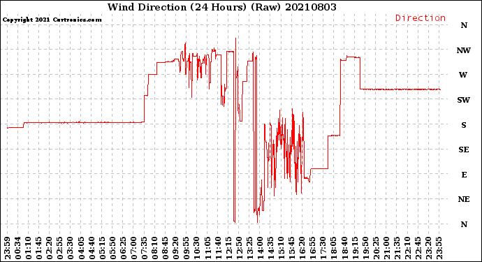 Milwaukee Weather Wind Direction<br>(24 Hours) (Raw)