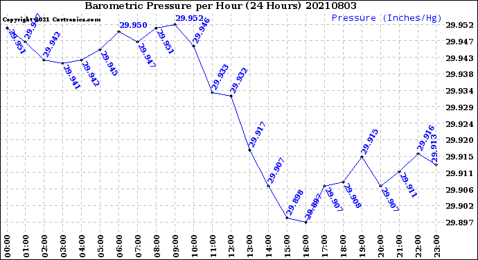 Milwaukee Weather Barometric Pressure<br>per Hour<br>(24 Hours)