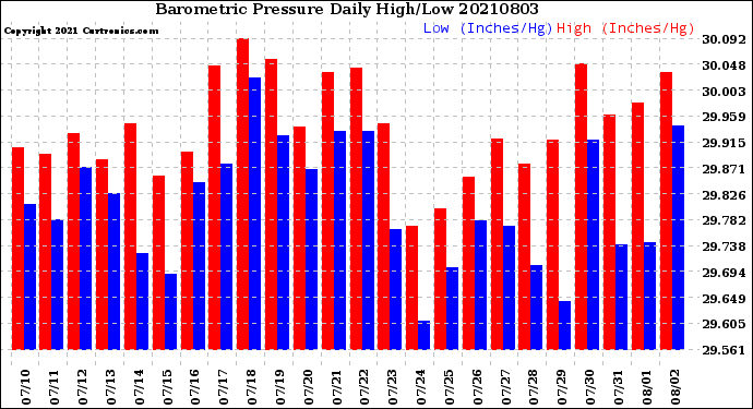 Milwaukee Weather Barometric Pressure<br>Daily High/Low