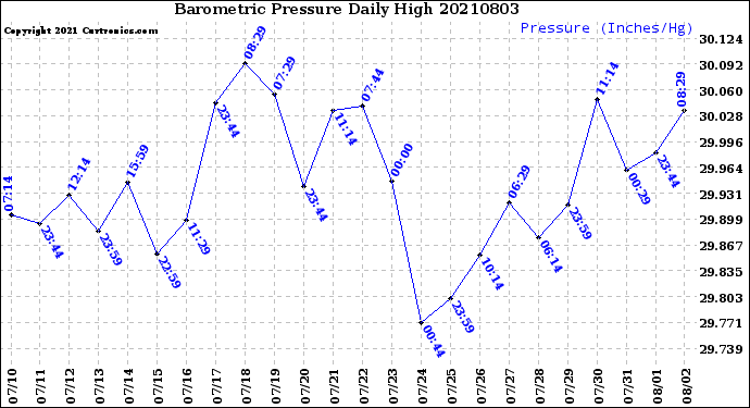 Milwaukee Weather Barometric Pressure<br>Daily High